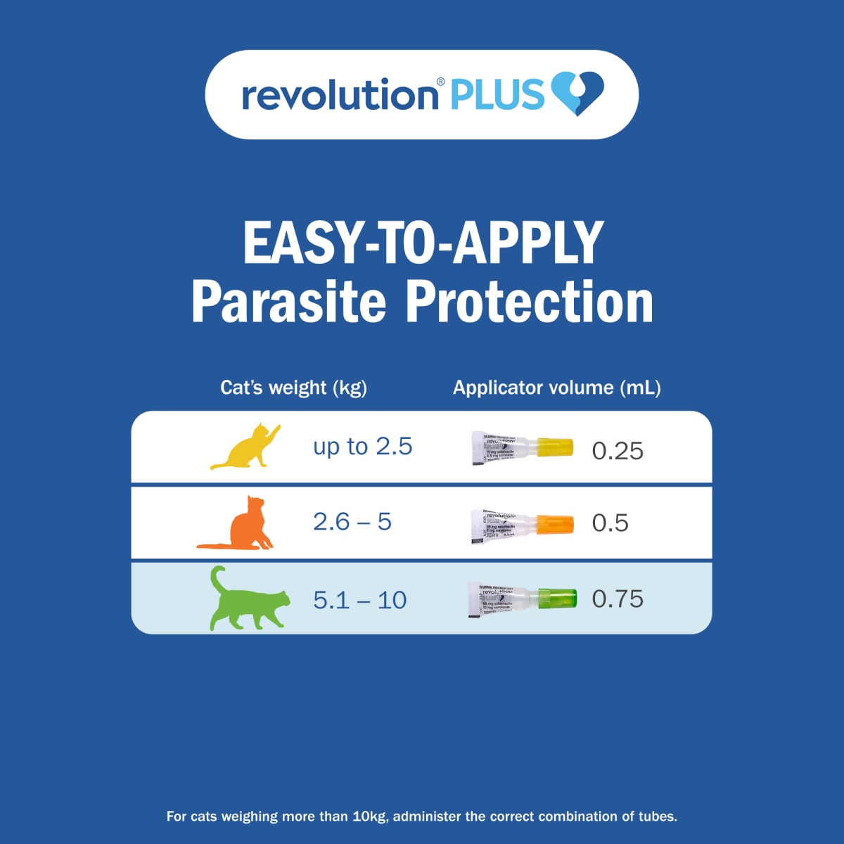 Revolution Plus for Large Cats 5.1-10kg