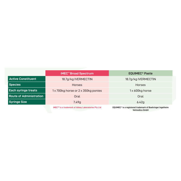 Abbey iMEC Broad Spectrum Wormer and Boticide for Horses 7.49g
