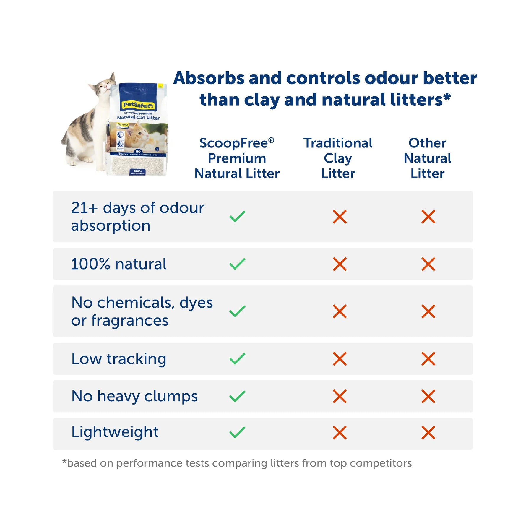 PetSafe ScoopFree Premium Natural Non-Clumping Cat Litter 3.6kg
