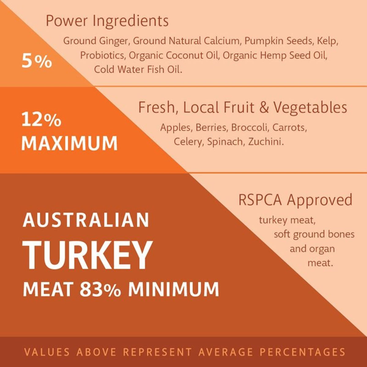 Raw4Paws Turkey Raw Diet for Dogs (Frozen - Pickup Only)