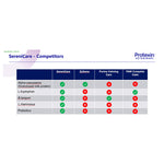 Protexin SereniCare Calming Support for Dogs & Cats - 30 x 1g Sachets