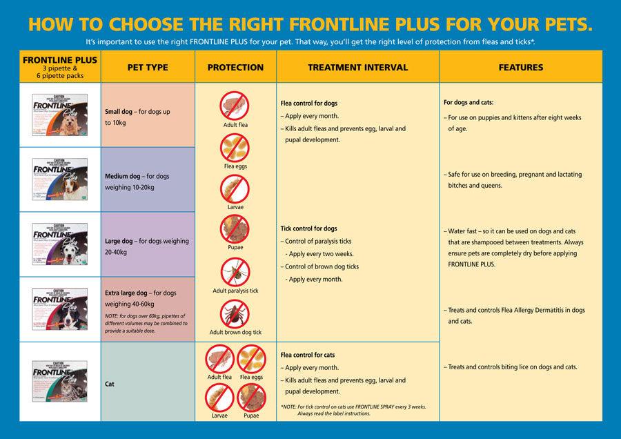 Frontline Plus for Small Dogs Up to 10kg (22lb)